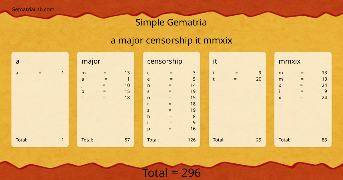 a major censorship it mmxix in simple Gematria